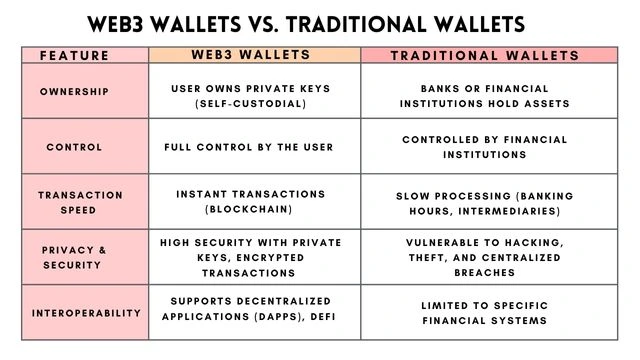 web3 wallet vs traditional wallet