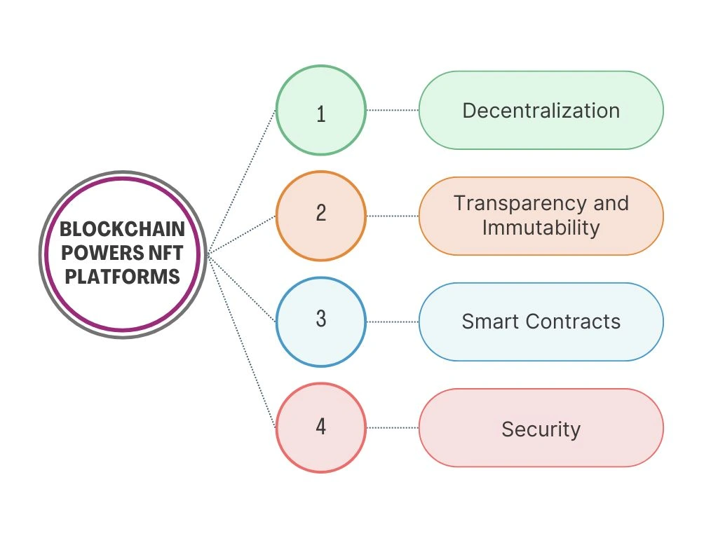 Blockchain Power NFT Marketplaces