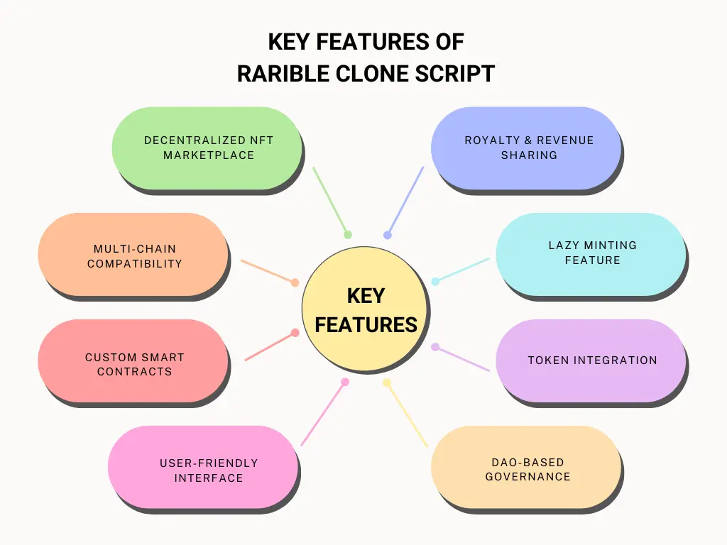 key features of rarible clone script